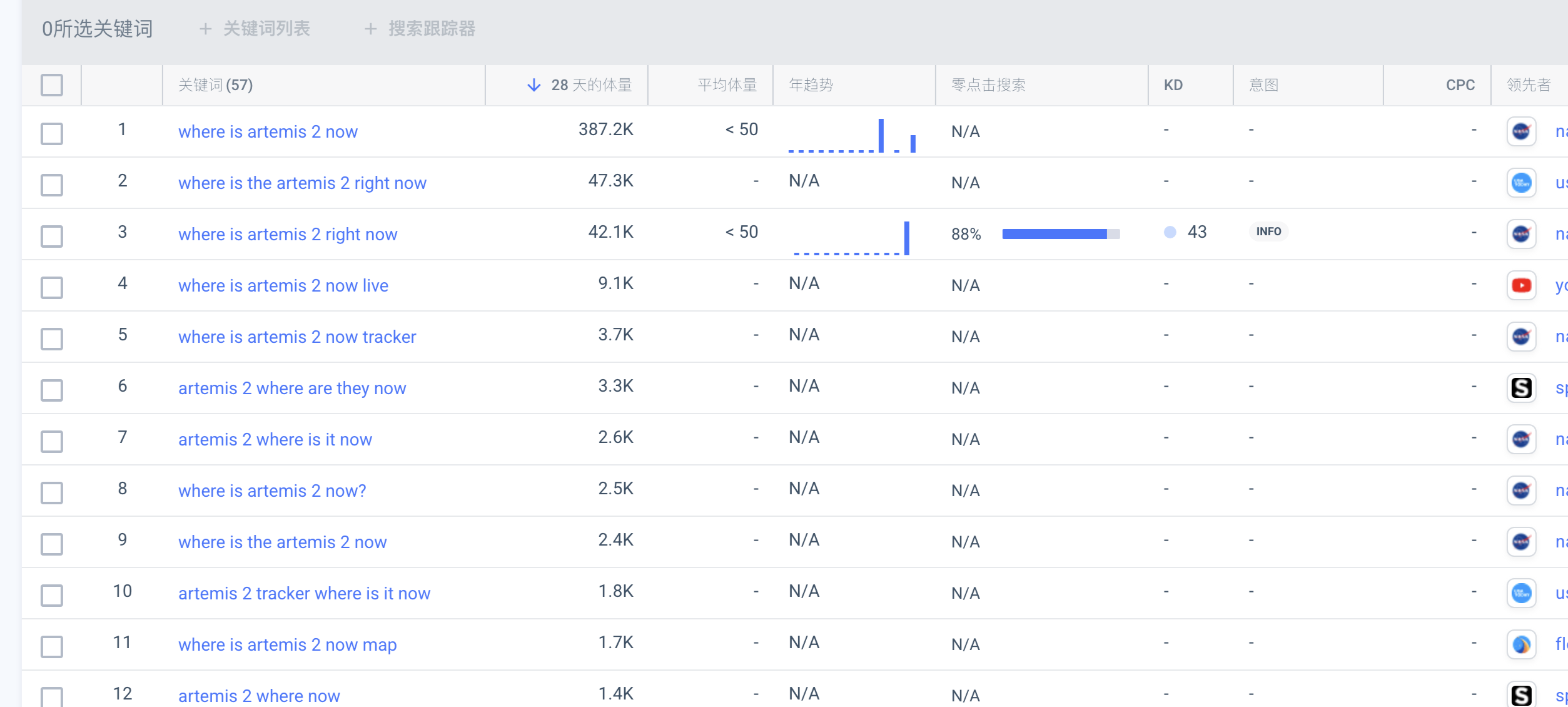 Artemis II 关键词热度截图